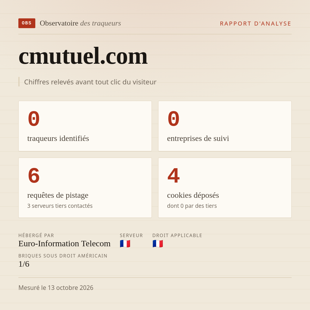 cmutuel.com : 0 traqueurs identifiés, 0 entreprises de suivi, 6 requêtes de pistage. Chiffres relevés avant tout clic du visiteur.