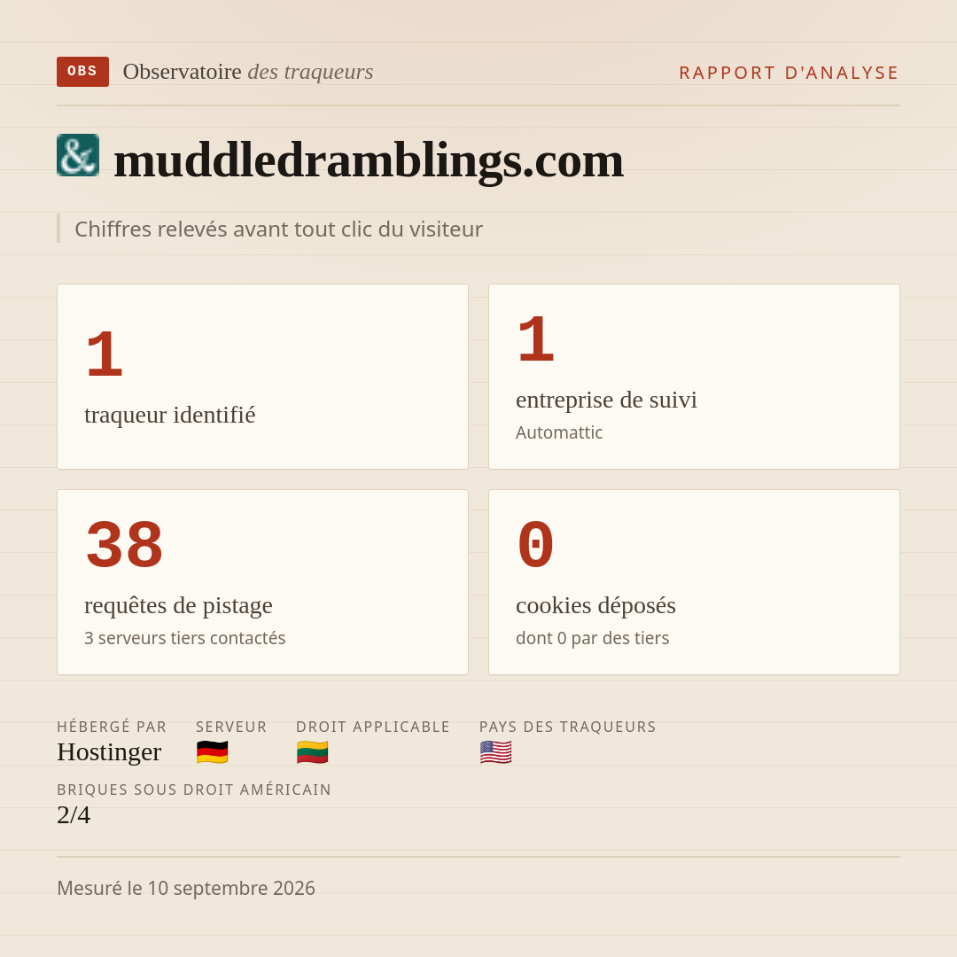 muddledramblings.com : 1 traqueur identifié, 1 entreprise de suivi, 38 requêtes de pistage. Chiffres relevés avant tout clic du visiteur.