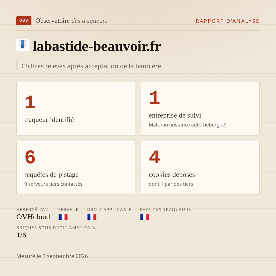 labastide-beauvoir.fr : 1 traqueur identifié, 1 entreprise de suivi, 6 requêtes de pistage. Chiffres relevés après acceptation de la bannière.
