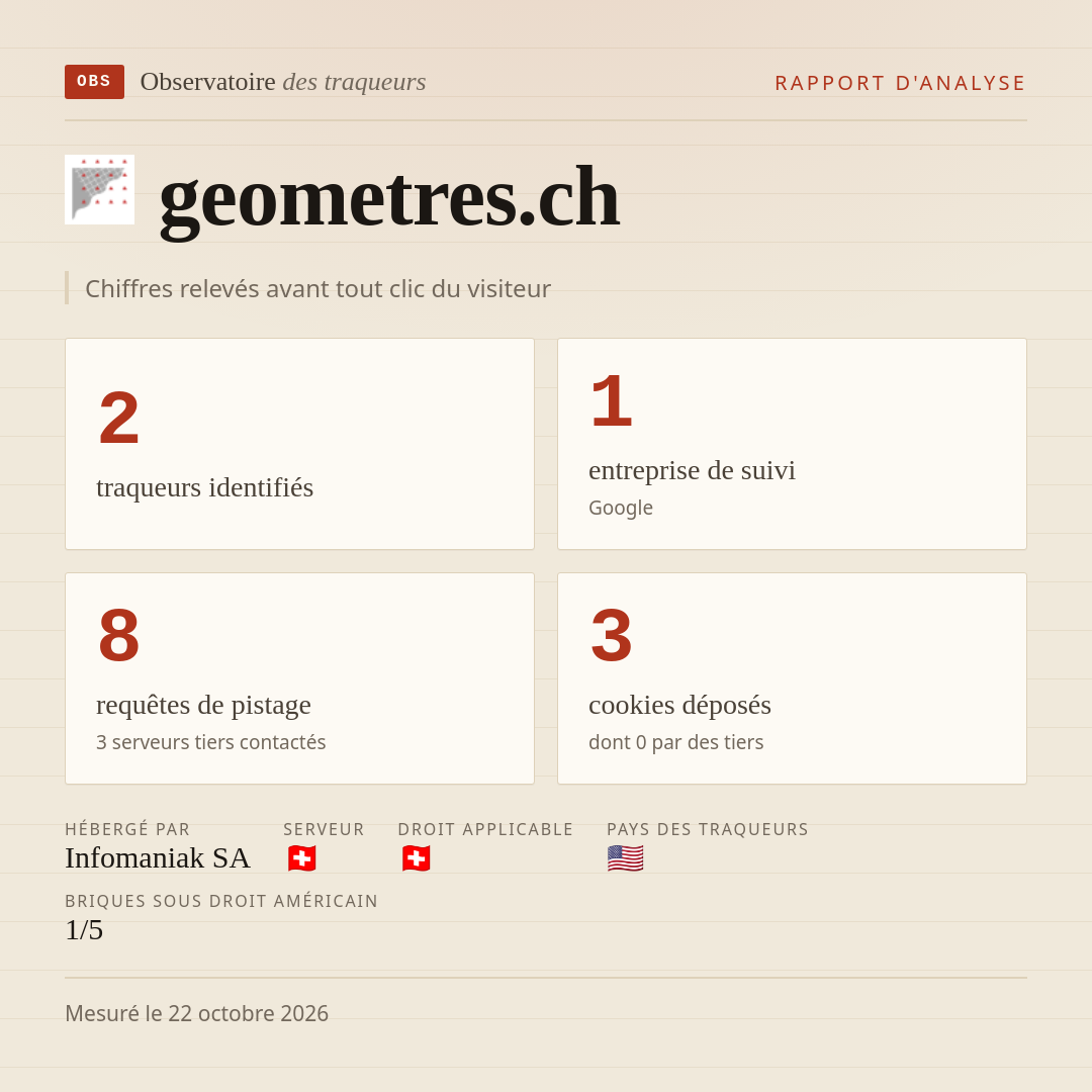 geometres.ch : 2 traqueurs identifiés, 1 entreprise de suivi, 8 requêtes de pistage. Chiffres relevés avant tout clic du visiteur.