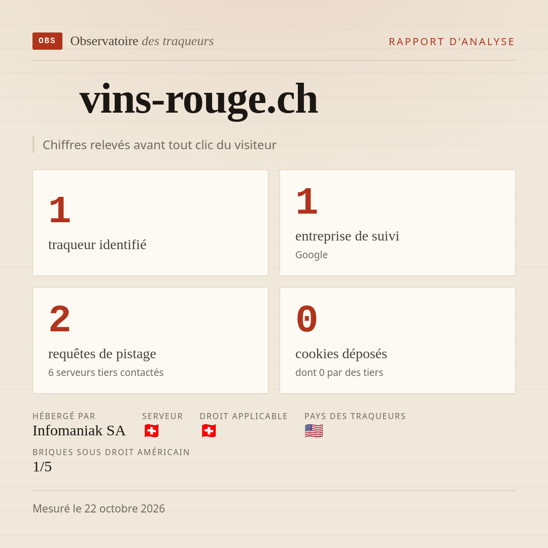 vins-rouge.ch : 1 traqueur identifié, 1 entreprise de suivi, 2 requêtes de pistage. Chiffres relevés avant tout clic du visiteur.