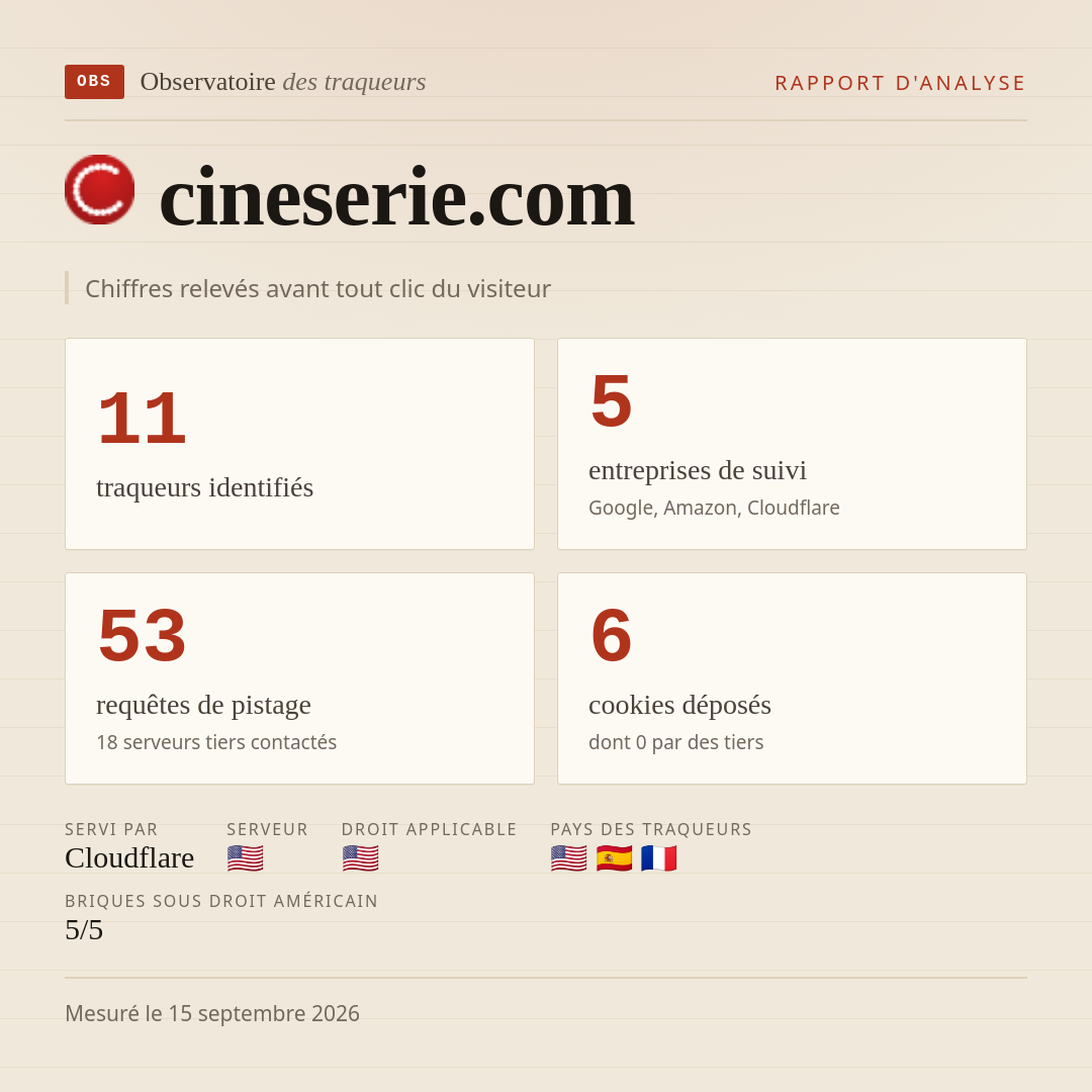 cineserie.com : 11 traqueurs identifiés, 5 entreprises de suivi, 53 requêtes de pistage. Chiffres relevés avant tout clic du visiteur.
