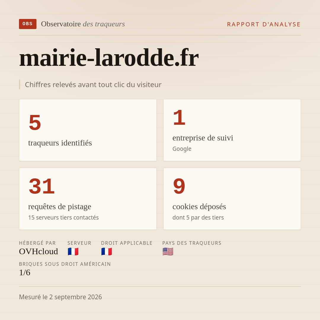 mairie-larodde.fr : 5 traqueurs identifiés, 1 entreprise de suivi, 31 requêtes de pistage. Chiffres relevés avant tout clic du visiteur.