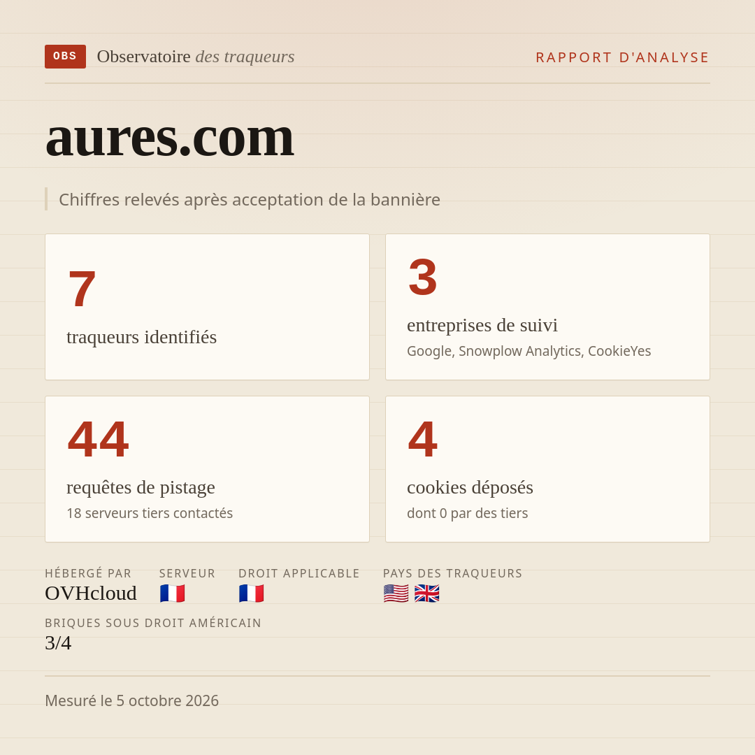 aures.com : 7 traqueurs identifiés, 3 entreprises de suivi, 44 requêtes de pistage. Chiffres relevés après acceptation de la bannière.
