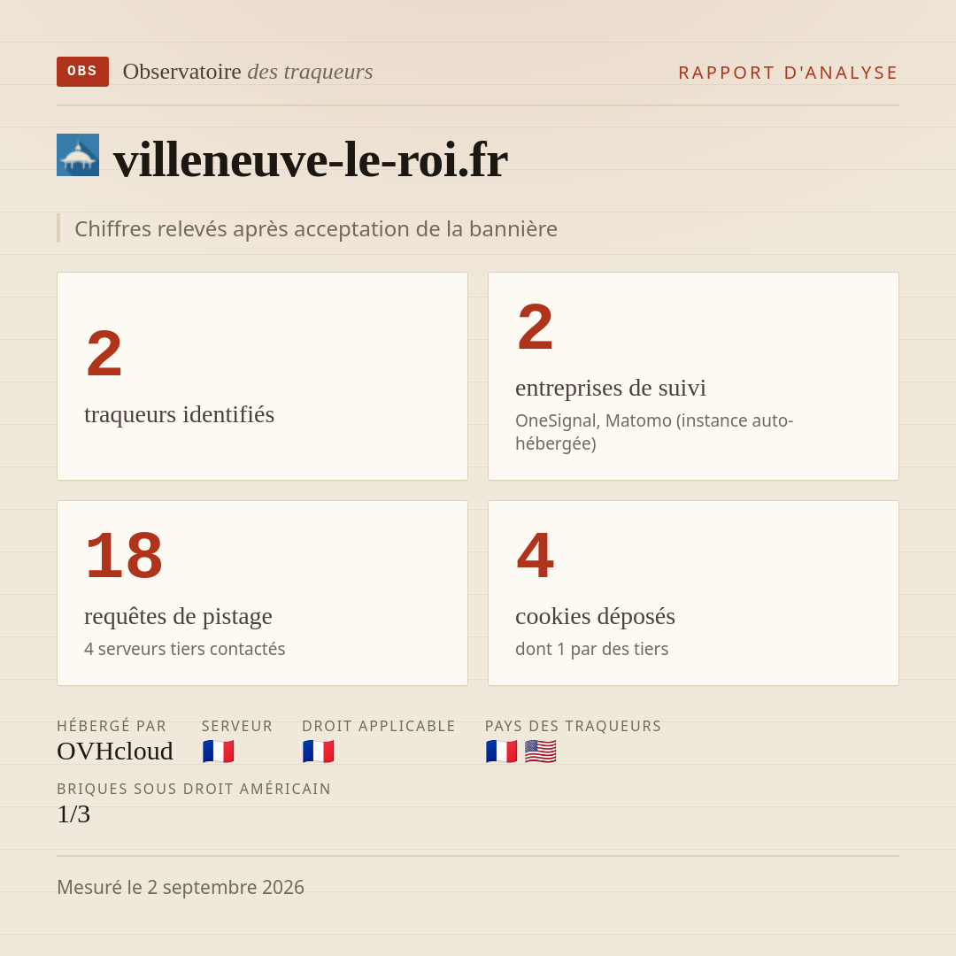 villeneuve-le-roi.fr : 2 traqueurs identifiés, 2 entreprises de suivi, 18 requêtes de pistage. Chiffres relevés après acceptation de la bannière.