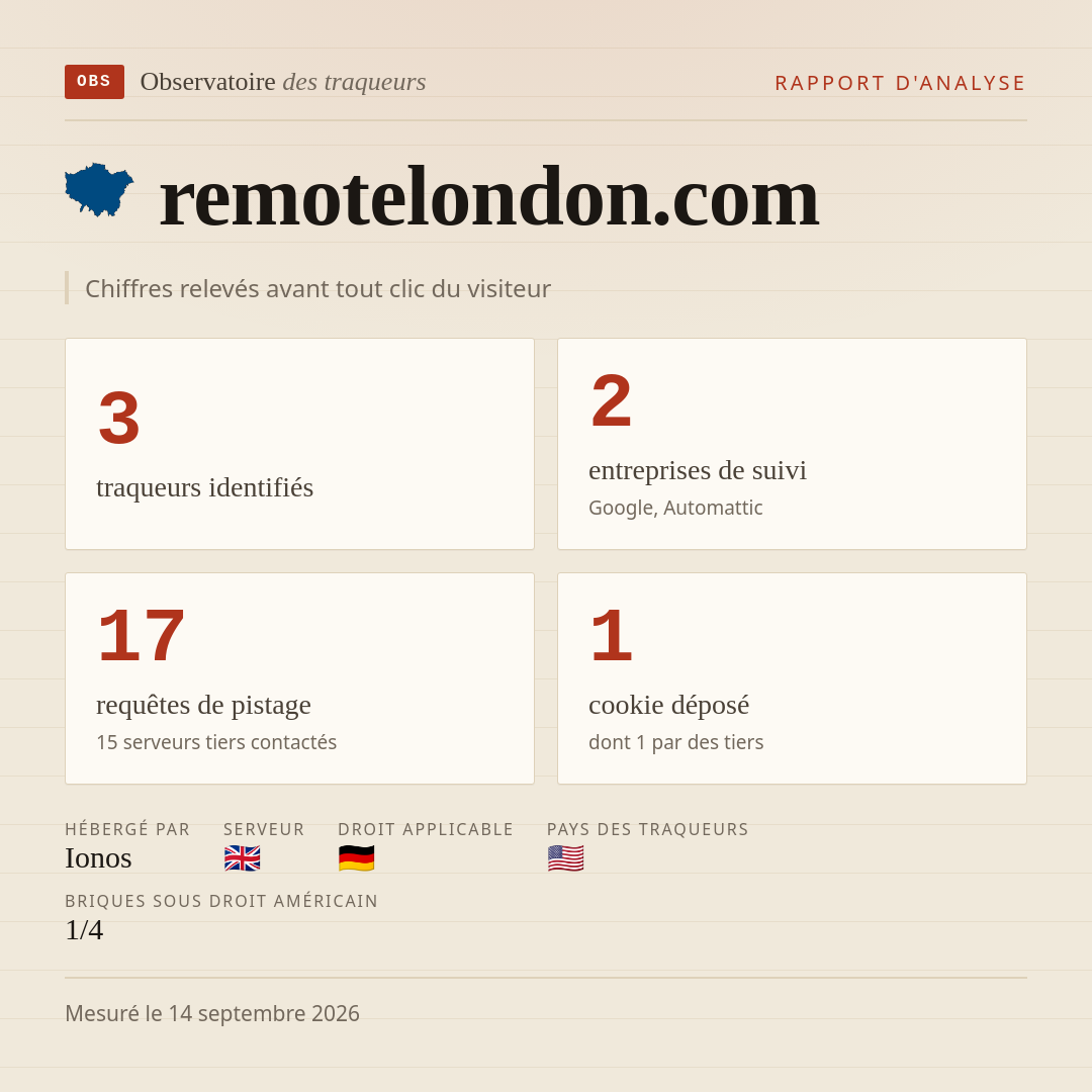 remotelondon.com : 3 traqueurs identifiés, 2 entreprises de suivi, 17 requêtes de pistage. Chiffres relevés avant tout clic du visiteur.
