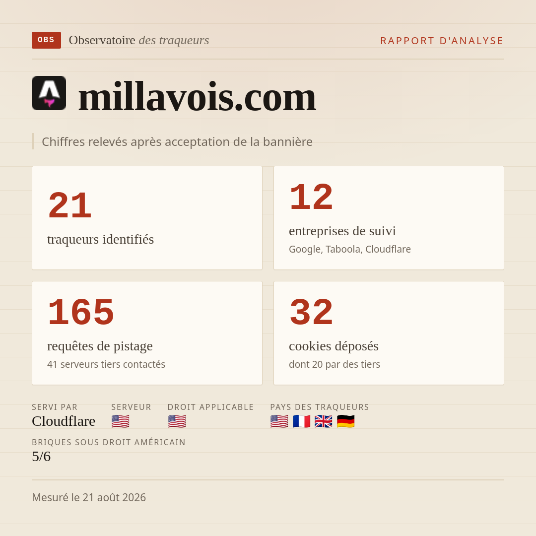 millavois.com : 21 traqueurs identifiés, 12 entreprises de suivi, 165 requêtes de pistage. Chiffres relevés après acceptation de la bannière.