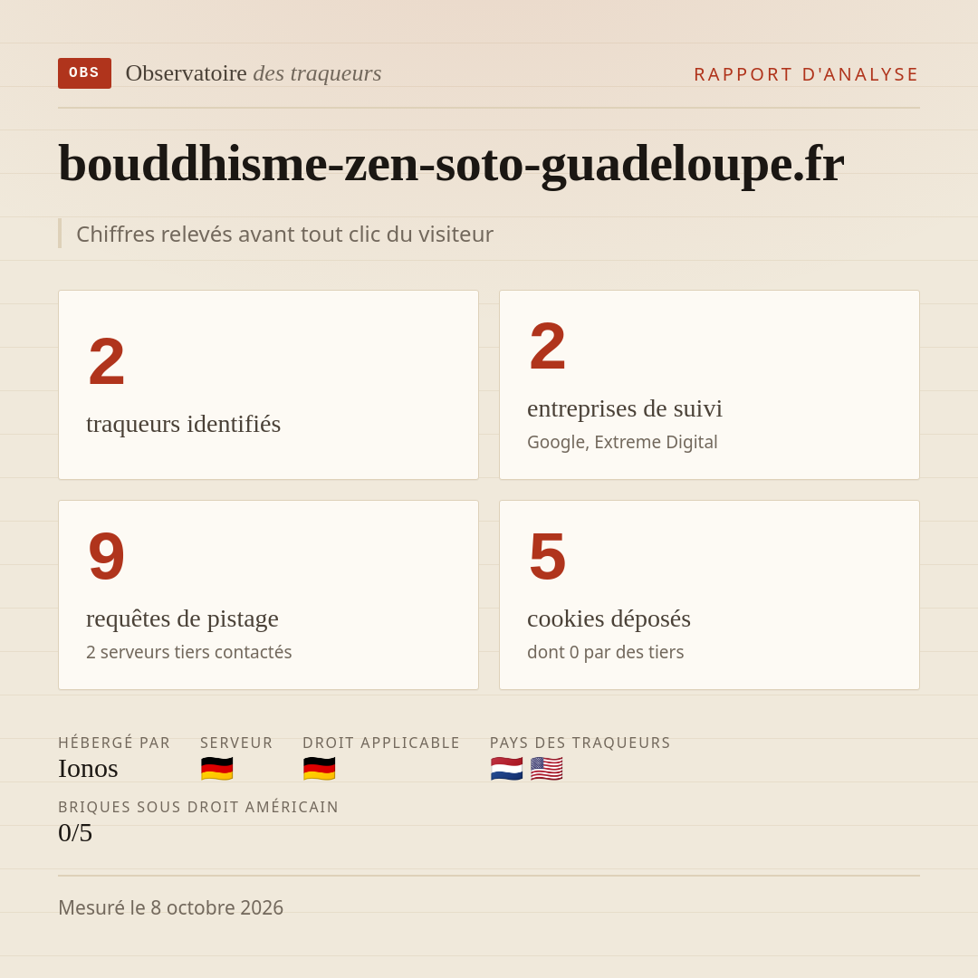 bouddhisme-zen-soto-guadeloupe.fr : 2 traqueurs identifiés, 2 entreprises de suivi, 9 requêtes de pistage. Chiffres relevés avant tout clic du visiteur.