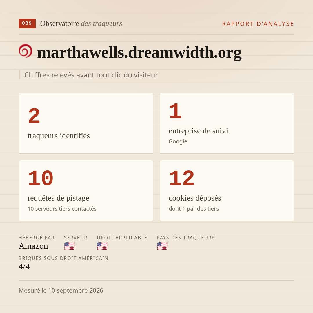 marthawells.dreamwidth.org : 2 traqueurs identifiés, 1 entreprise de suivi, 10 requêtes de pistage. Chiffres relevés avant tout clic du visiteur.