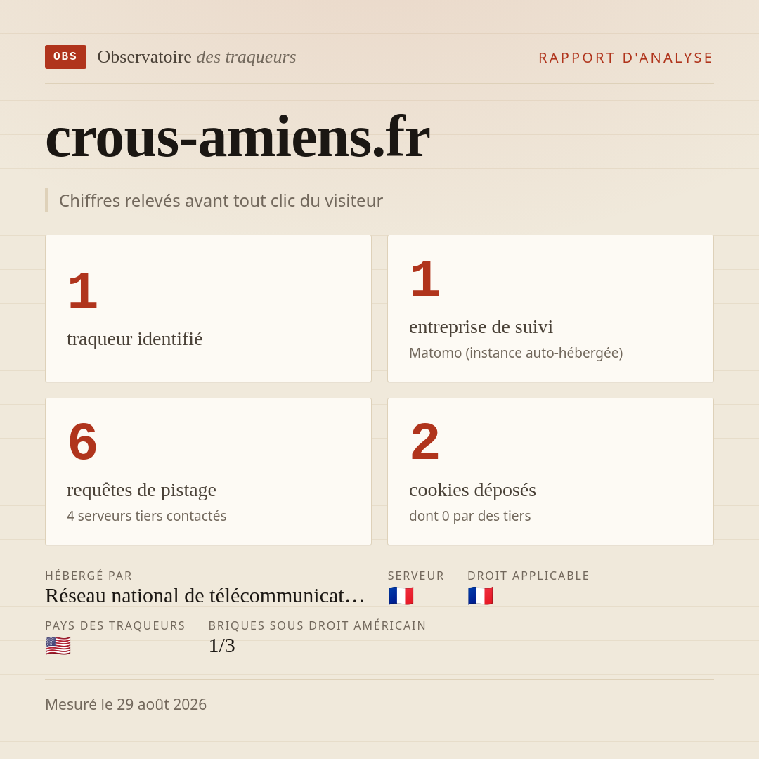crous-amiens.fr : 1 traqueur identifié, 1 entreprise de suivi, 6 requêtes de pistage. Chiffres relevés avant tout clic du visiteur.