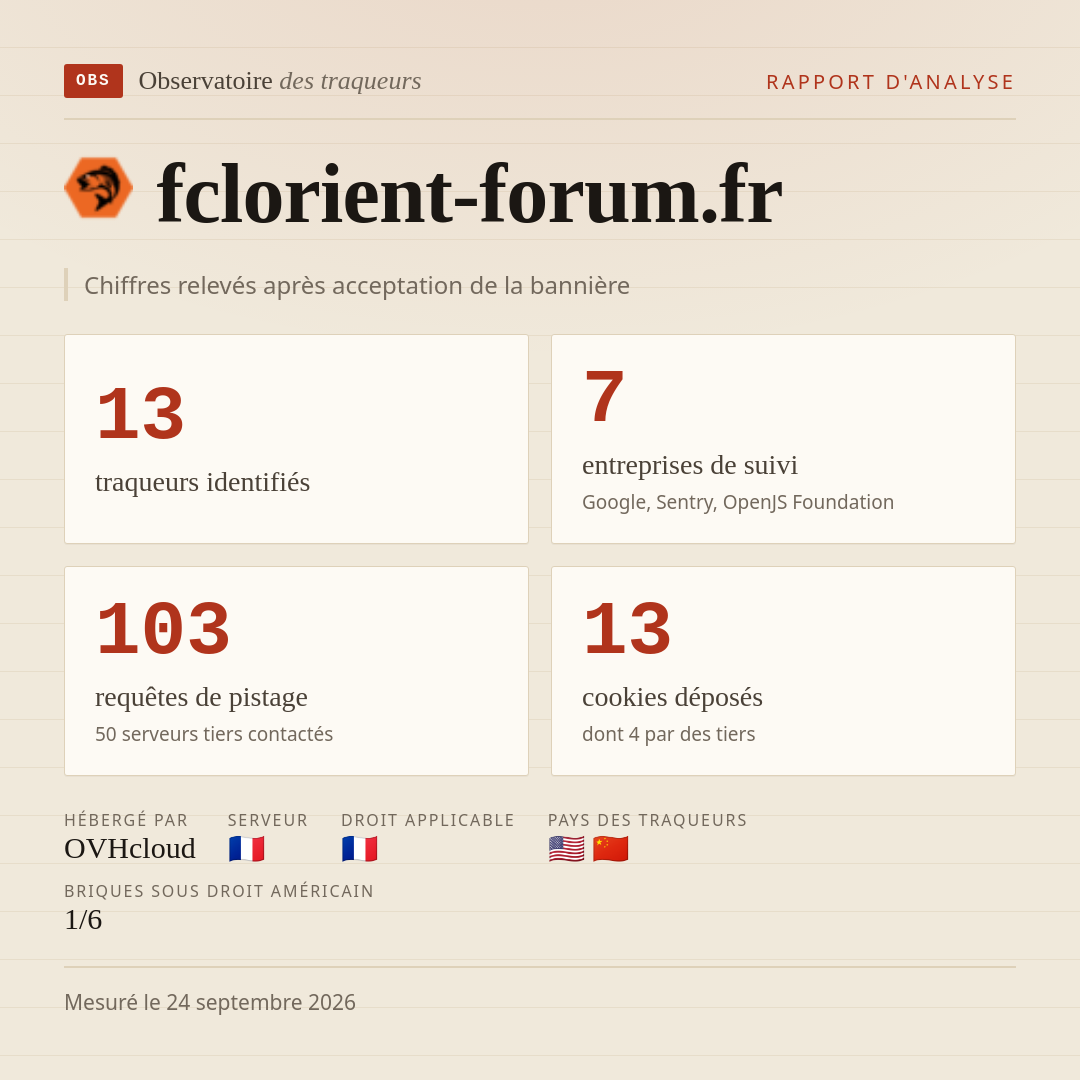 fclorient-forum.fr : 13 traqueurs identifiés, 7 entreprises de suivi, 103 requêtes de pistage. Chiffres relevés après acceptation de la bannière.