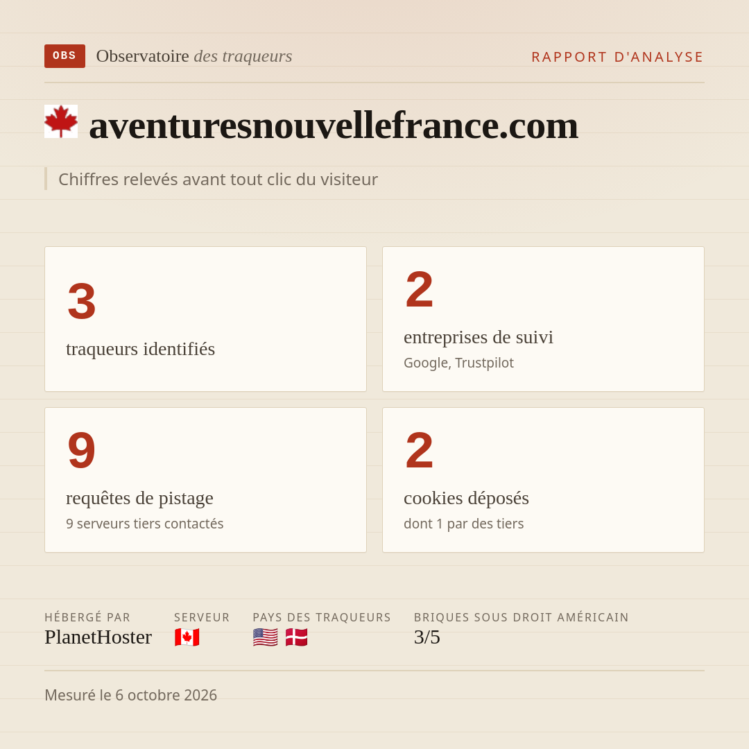aventuresnouvellefrance.com : 3 traqueurs identifiés, 2 entreprises de suivi, 9 requêtes de pistage. Chiffres relevés avant tout clic du visiteur.