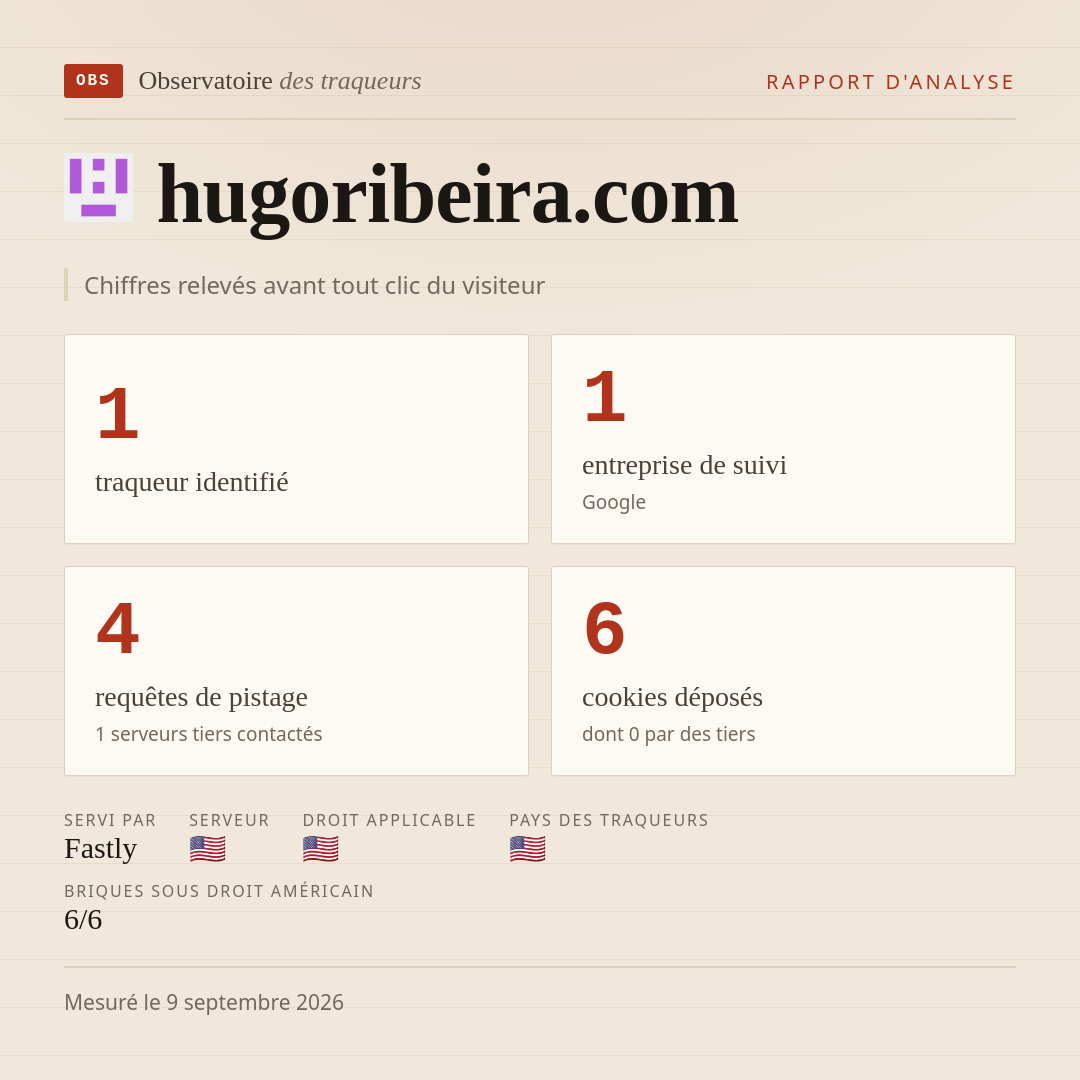 hugoribeira.com : 1 traqueur identifié, 1 entreprise de suivi, 4 requêtes de pistage. Chiffres relevés avant tout clic du visiteur.