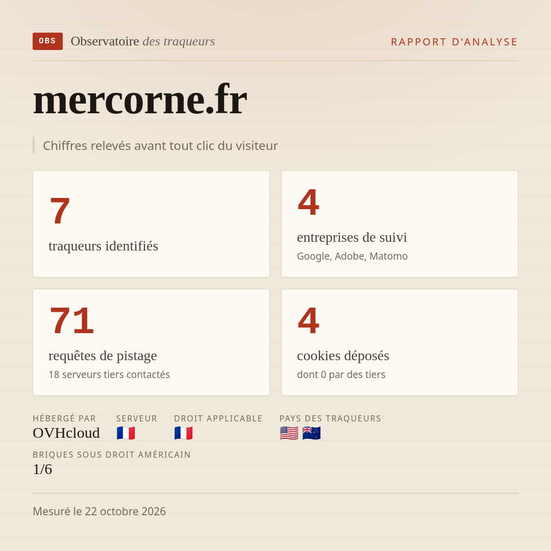 mercorne.fr : 7 traqueurs identifiés, 4 entreprises de suivi, 71 requêtes de pistage. Chiffres relevés avant tout clic du visiteur.