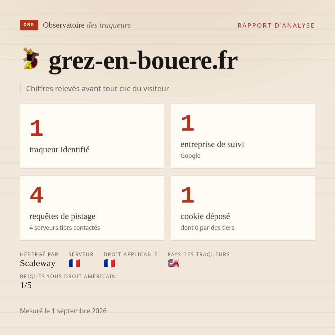grez-en-bouere.fr : 1 traqueur identifié, 1 entreprise de suivi, 4 requêtes de pistage. Chiffres relevés avant tout clic du visiteur.
