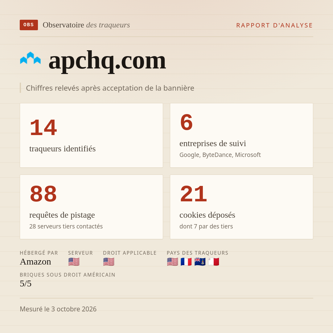 apchq.com : 14 traqueurs identifiés, 6 entreprises de suivi, 88 requêtes de pistage. Chiffres relevés après acceptation de la bannière.