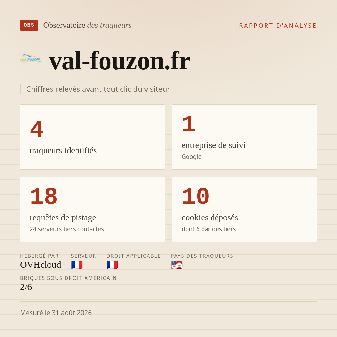 val-fouzon.fr : 4 traqueurs identifiés, 1 entreprise de suivi, 18 requêtes de pistage. Chiffres relevés avant tout clic du visiteur.