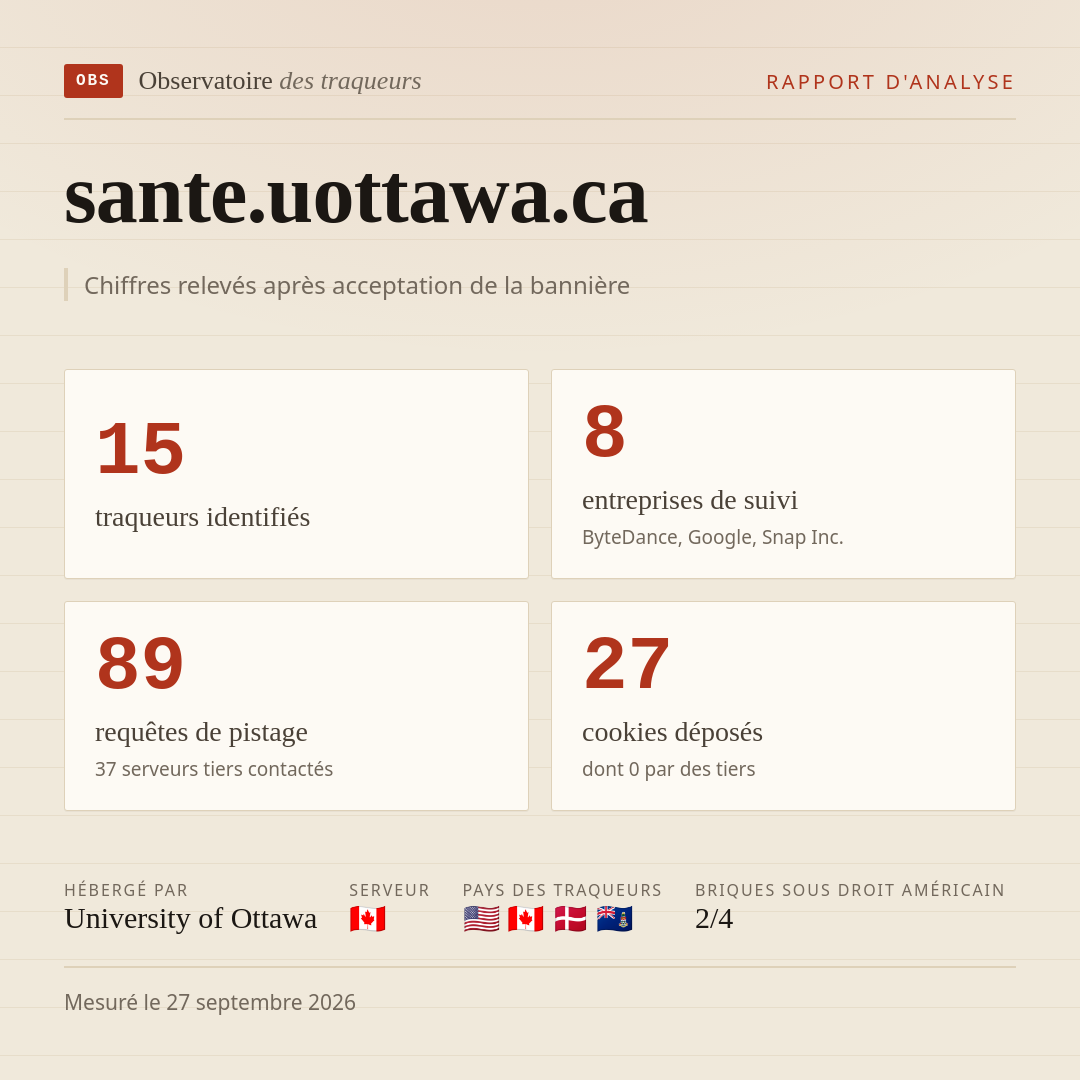 sante.uottawa.ca : 15 traqueurs identifiés, 8 entreprises de suivi, 89 requêtes de pistage. Chiffres relevés après acceptation de la bannière.