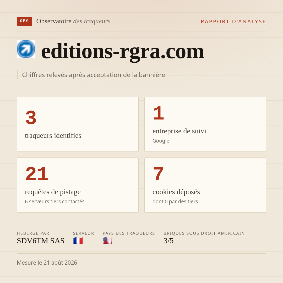 editions-rgra.com : 3 traqueurs identifiés, 1 entreprise de suivi, 21 requêtes de pistage. Chiffres relevés après acceptation de la bannière.