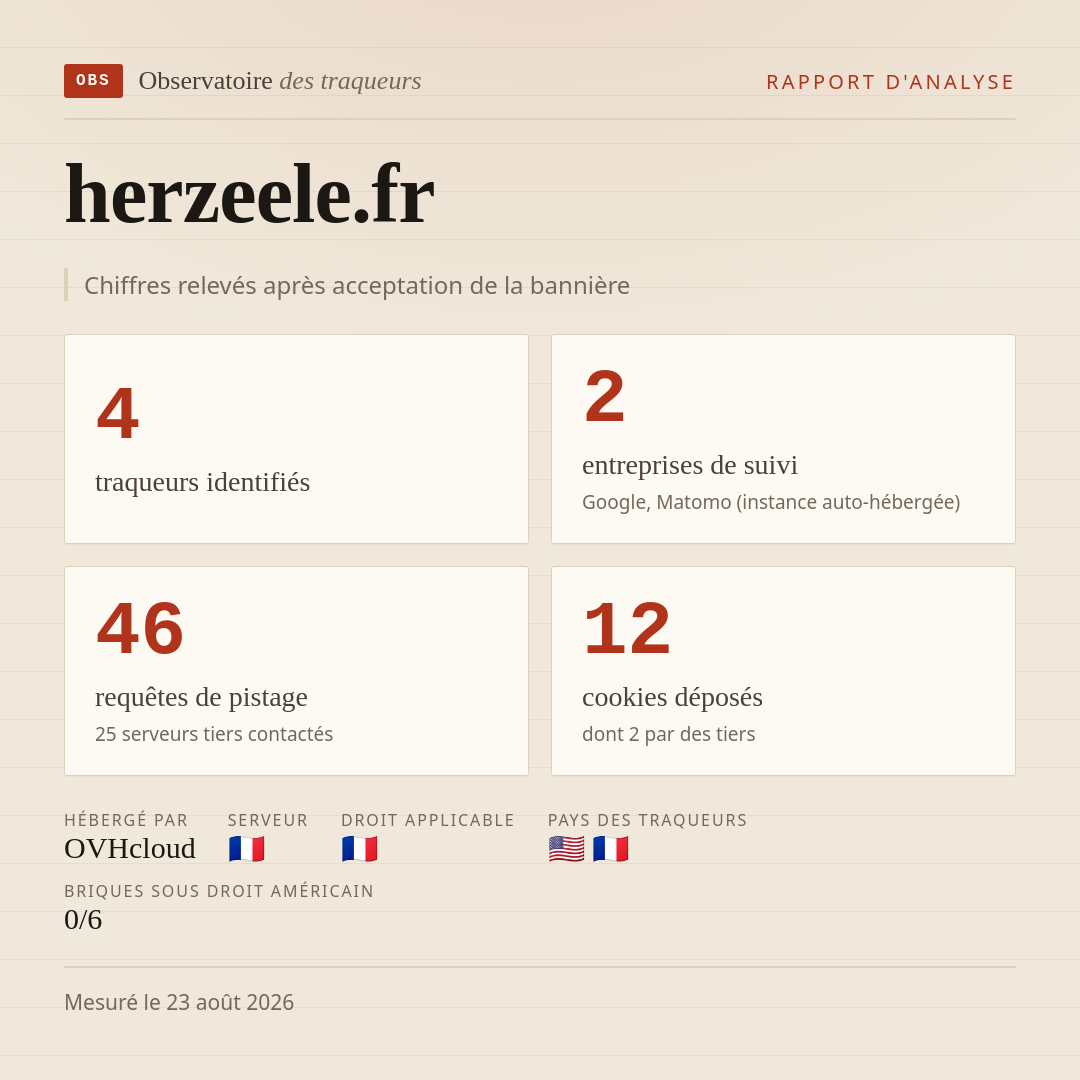 herzeele.fr : 4 traqueurs identifiés, 2 entreprises de suivi, 46 requêtes de pistage. Chiffres relevés après acceptation de la bannière.