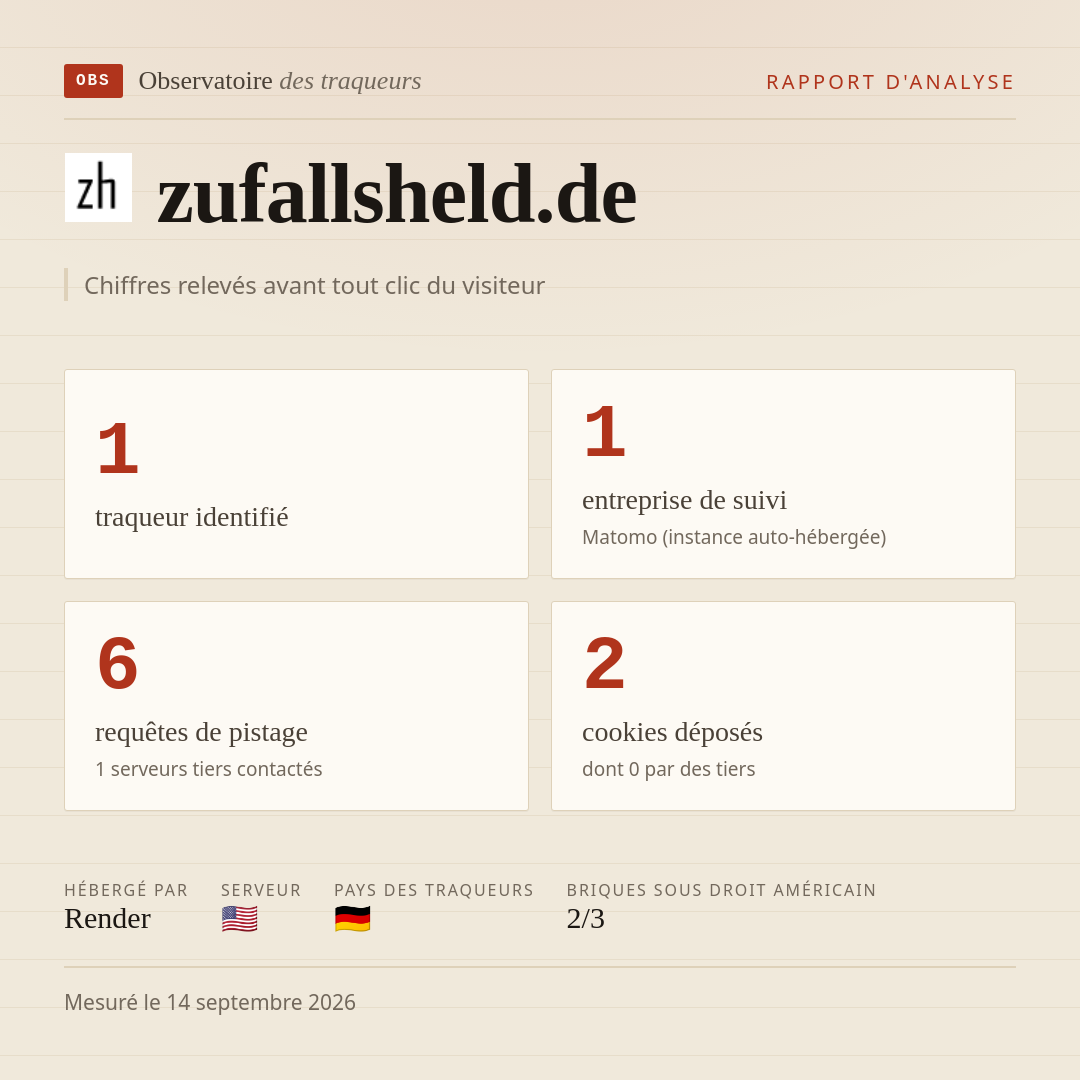 zufallsheld.de : 1 traqueur identifié, 1 entreprise de suivi, 6 requêtes de pistage. Chiffres relevés avant tout clic du visiteur.