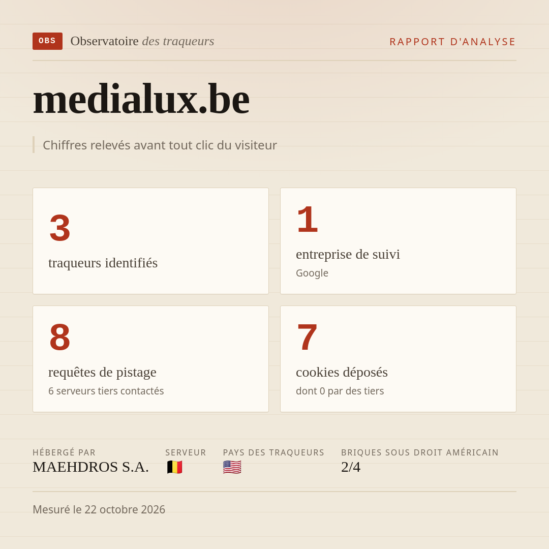 medialux.be : 3 traqueurs identifiés, 1 entreprise de suivi, 8 requêtes de pistage. Chiffres relevés avant tout clic du visiteur.