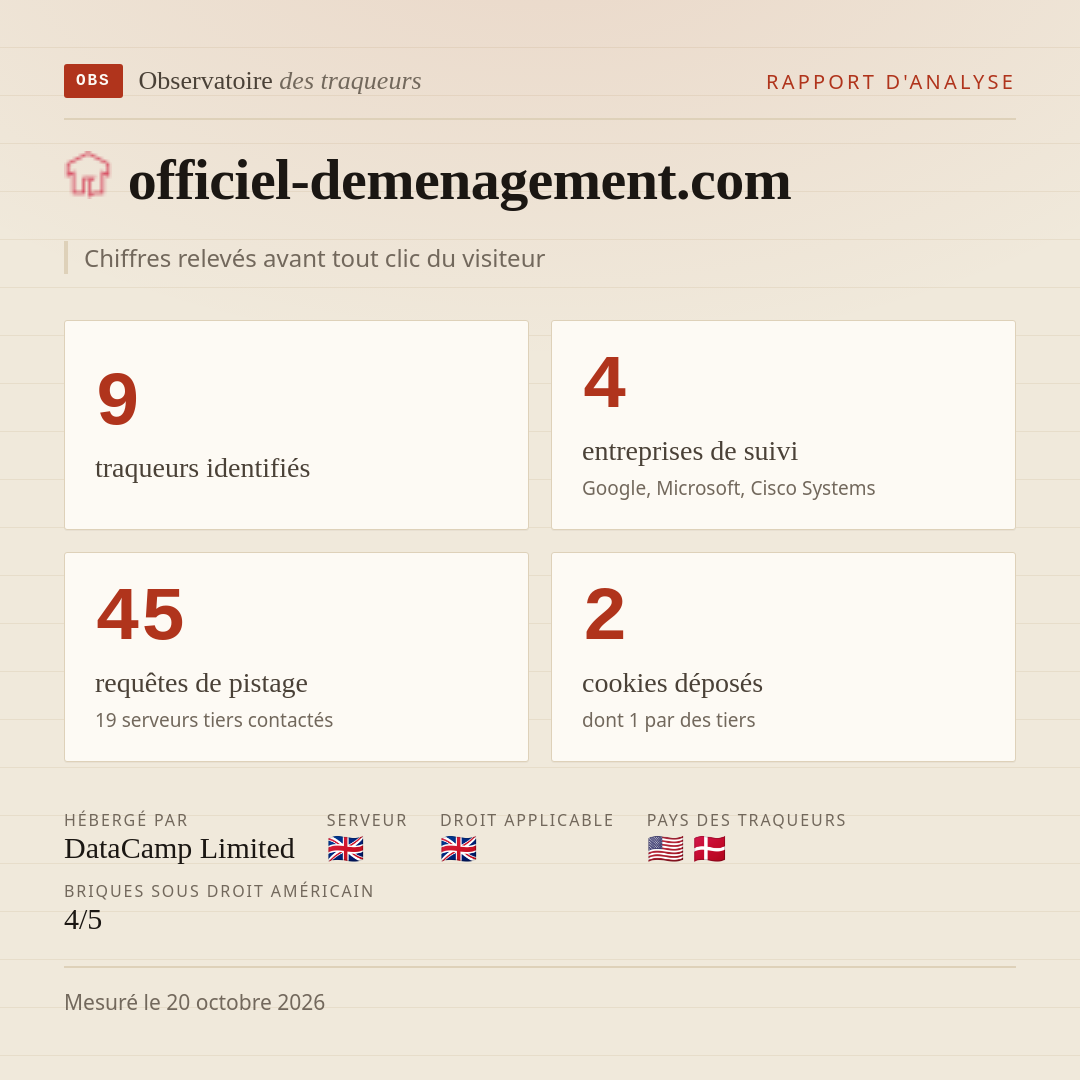 officiel-demenagement.com : 9 traqueurs identifiés, 4 entreprises de suivi, 45 requêtes de pistage. Chiffres relevés avant tout clic du visiteur.