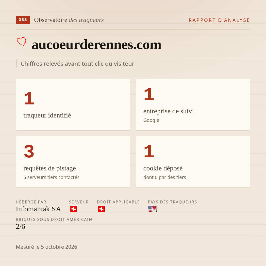 aucoeurderennes.com : 1 traqueur identifié, 1 entreprise de suivi, 3 requêtes de pistage. Chiffres relevés avant tout clic du visiteur.