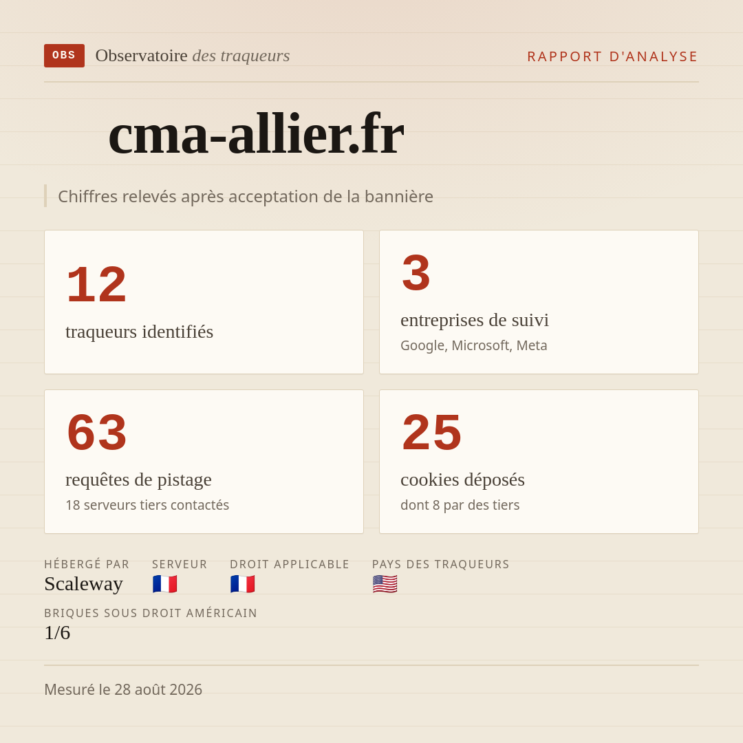 cma-allier.fr : 12 traqueurs identifiés, 3 entreprises de suivi, 63 requêtes de pistage. Chiffres relevés après acceptation de la bannière.