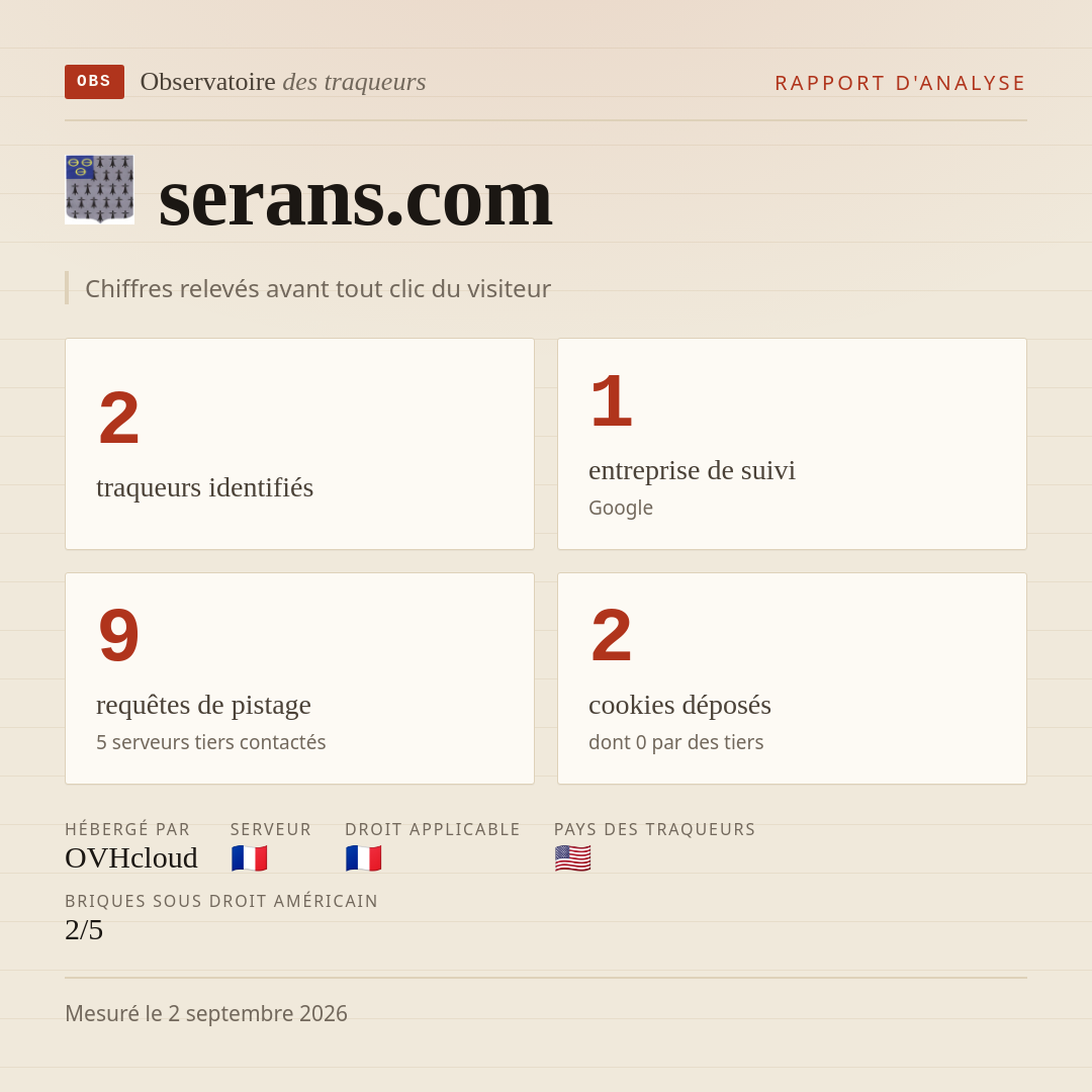 serans.com : 2 traqueurs identifiés, 1 entreprise de suivi, 9 requêtes de pistage. Chiffres relevés avant tout clic du visiteur.