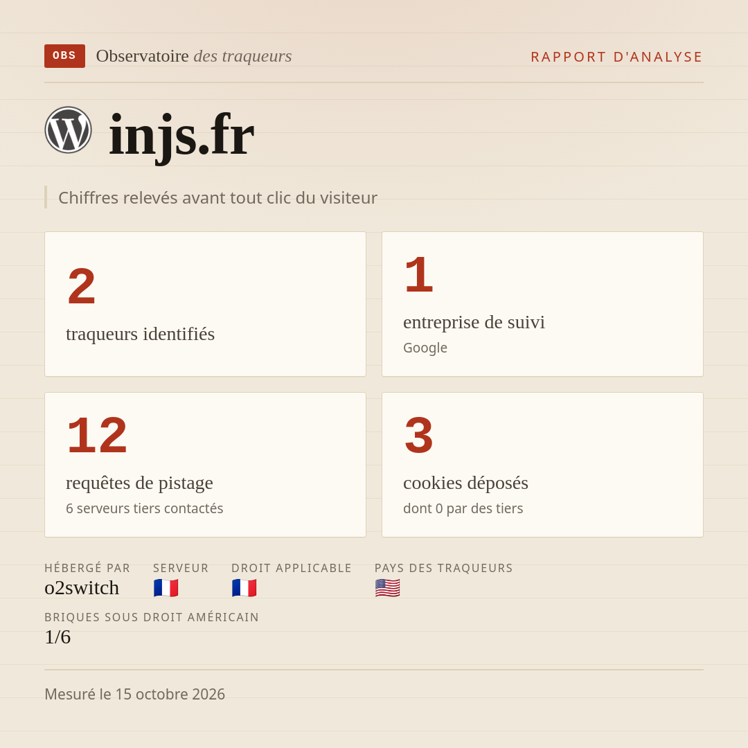 injs.fr : 2 traqueurs identifiés, 1 entreprise de suivi, 12 requêtes de pistage. Chiffres relevés avant tout clic du visiteur.