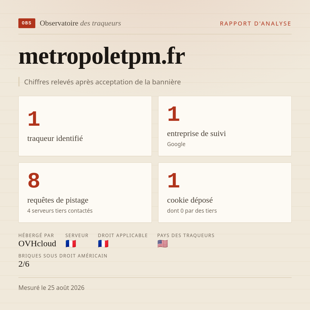 metropoletpm.fr : 1 traqueur identifié, 1 entreprise de suivi, 8 requêtes de pistage. Chiffres relevés après acceptation de la bannière.
