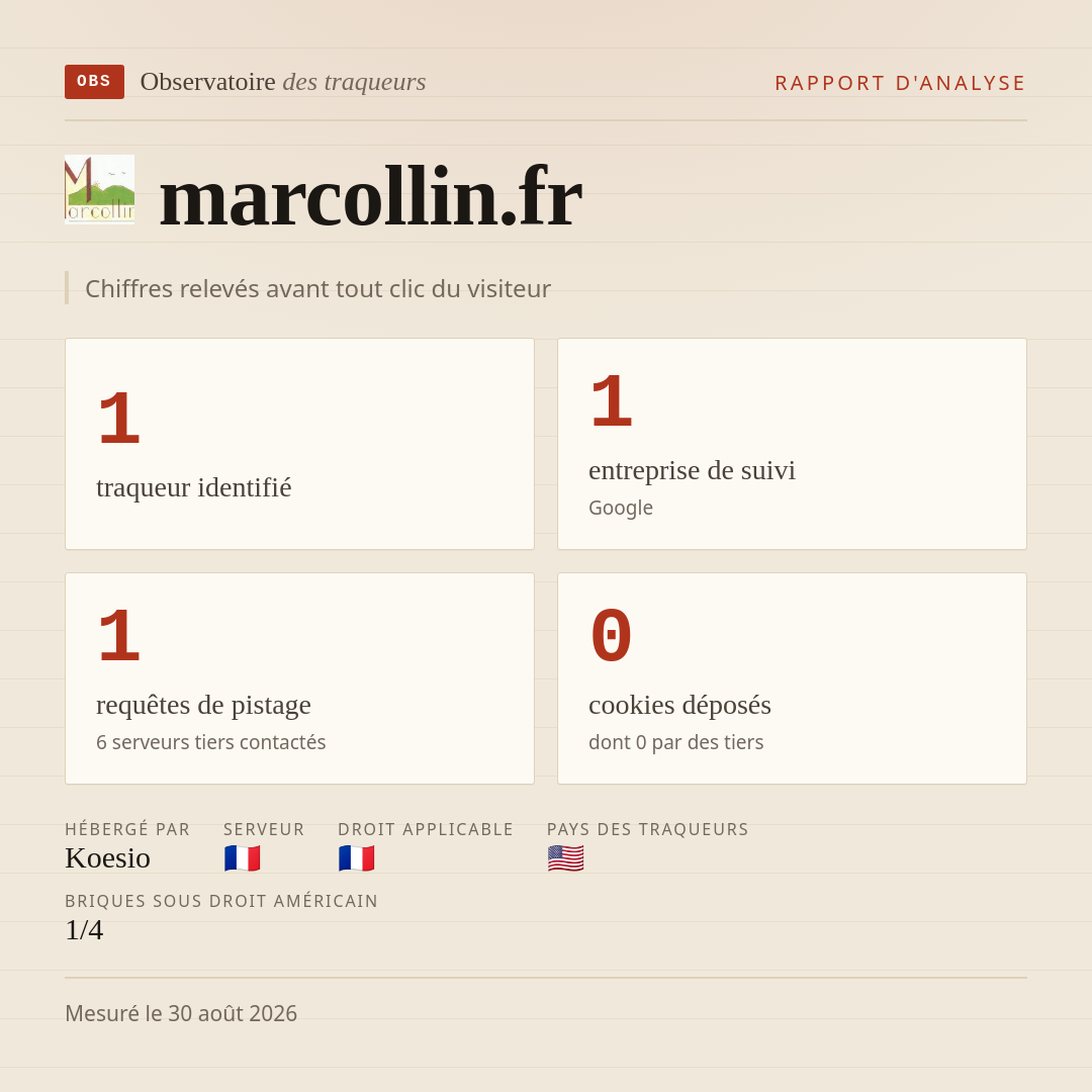 marcollin.fr : 1 traqueur identifié, 1 entreprise de suivi, 1 requêtes de pistage. Chiffres relevés avant tout clic du visiteur.