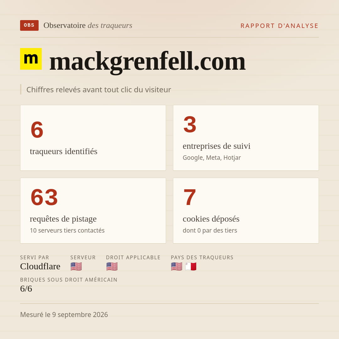 mackgrenfell.com : 6 traqueurs identifiés, 3 entreprises de suivi, 63 requêtes de pistage. Chiffres relevés avant tout clic du visiteur.