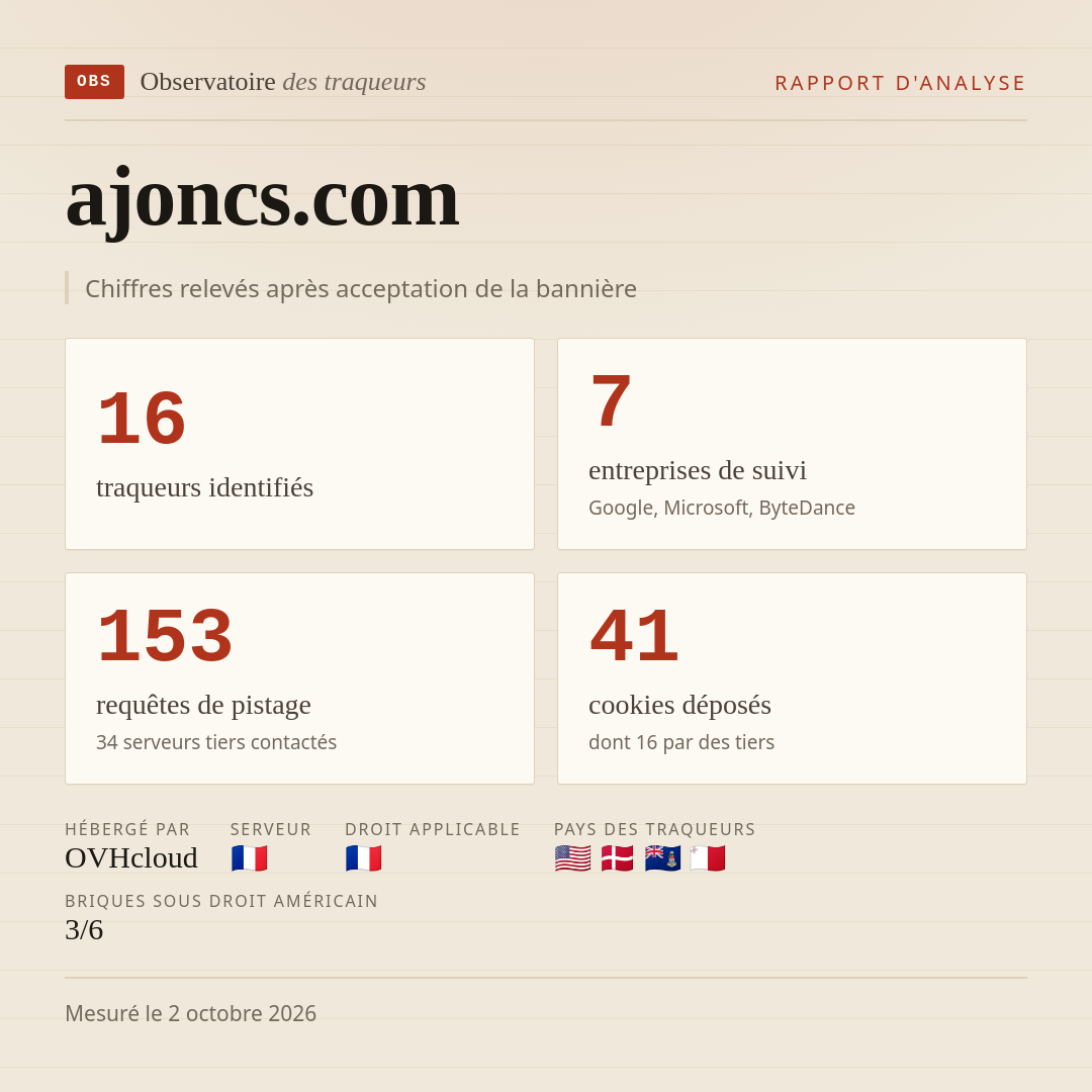 ajoncs.com : 16 traqueurs identifiés, 7 entreprises de suivi, 153 requêtes de pistage. Chiffres relevés après acceptation de la bannière.