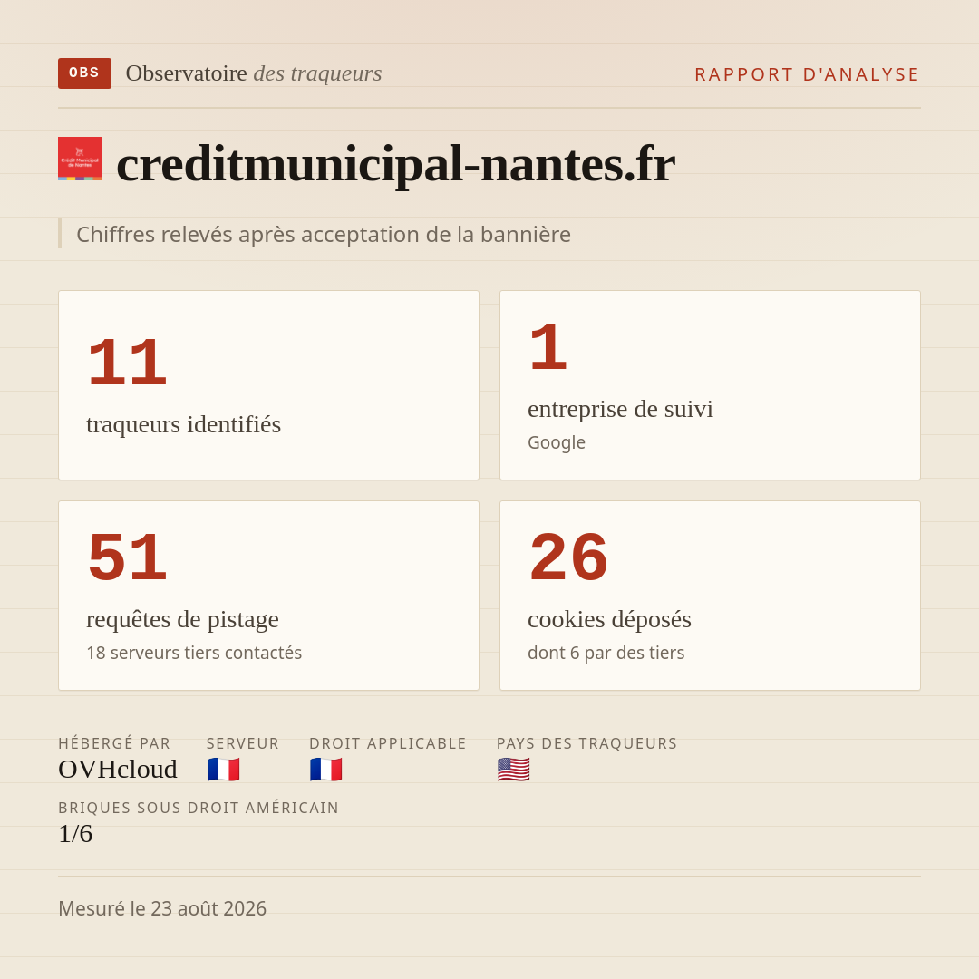 creditmunicipal-nantes.fr : 11 traqueurs identifiés, 1 entreprise de suivi, 51 requêtes de pistage. Chiffres relevés après acceptation de la bannière.