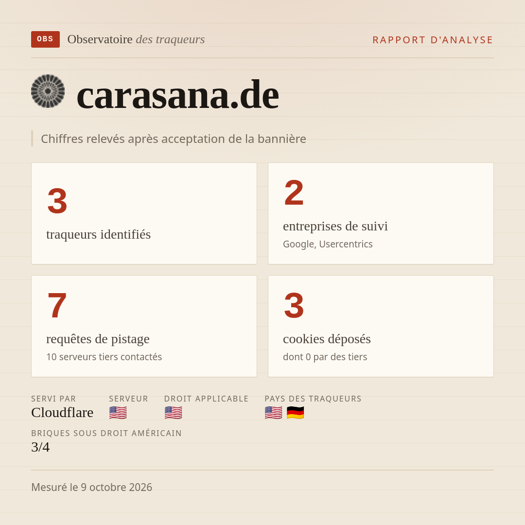 carasana.de : 3 traqueurs identifiés, 2 entreprises de suivi, 7 requêtes de pistage. Chiffres relevés après acceptation de la bannière.