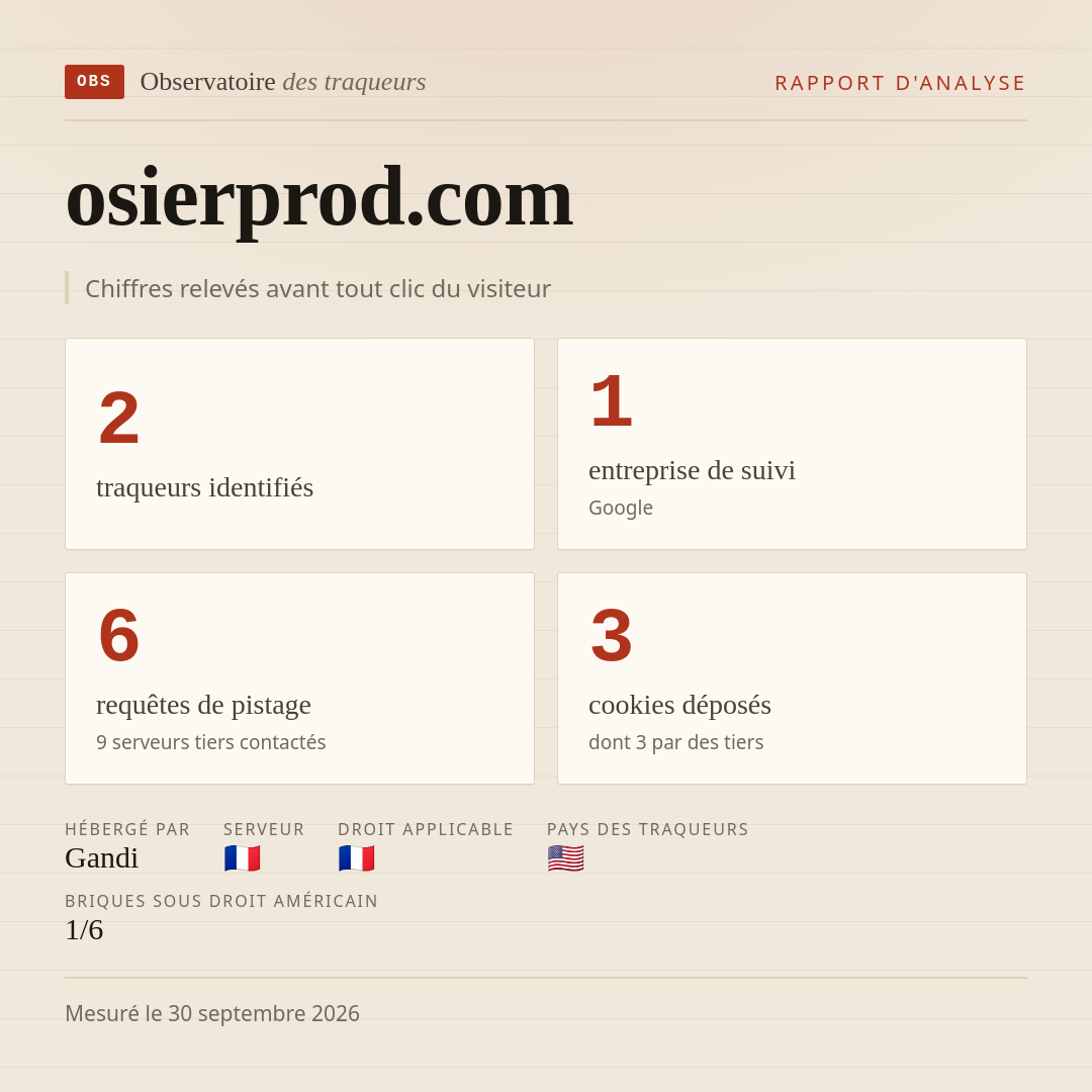 osierprod.com : 2 traqueurs identifiés, 1 entreprise de suivi, 6 requêtes de pistage. Chiffres relevés avant tout clic du visiteur.