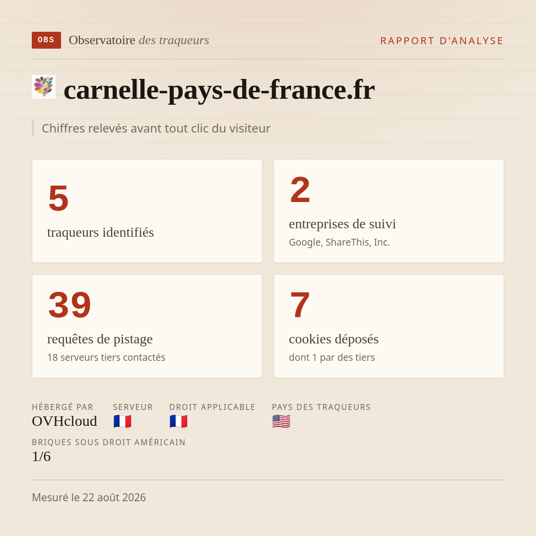 carnelle-pays-de-france.fr : 5 traqueurs identifiés, 2 entreprises de suivi, 39 requêtes de pistage. Chiffres relevés avant tout clic du visiteur.