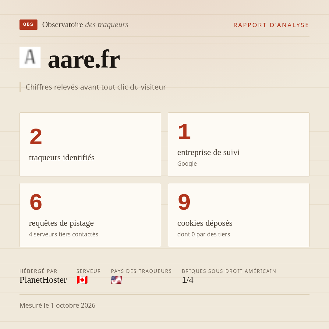 aare.fr : 2 traqueurs identifiés, 1 entreprise de suivi, 6 requêtes de pistage. Chiffres relevés avant tout clic du visiteur.