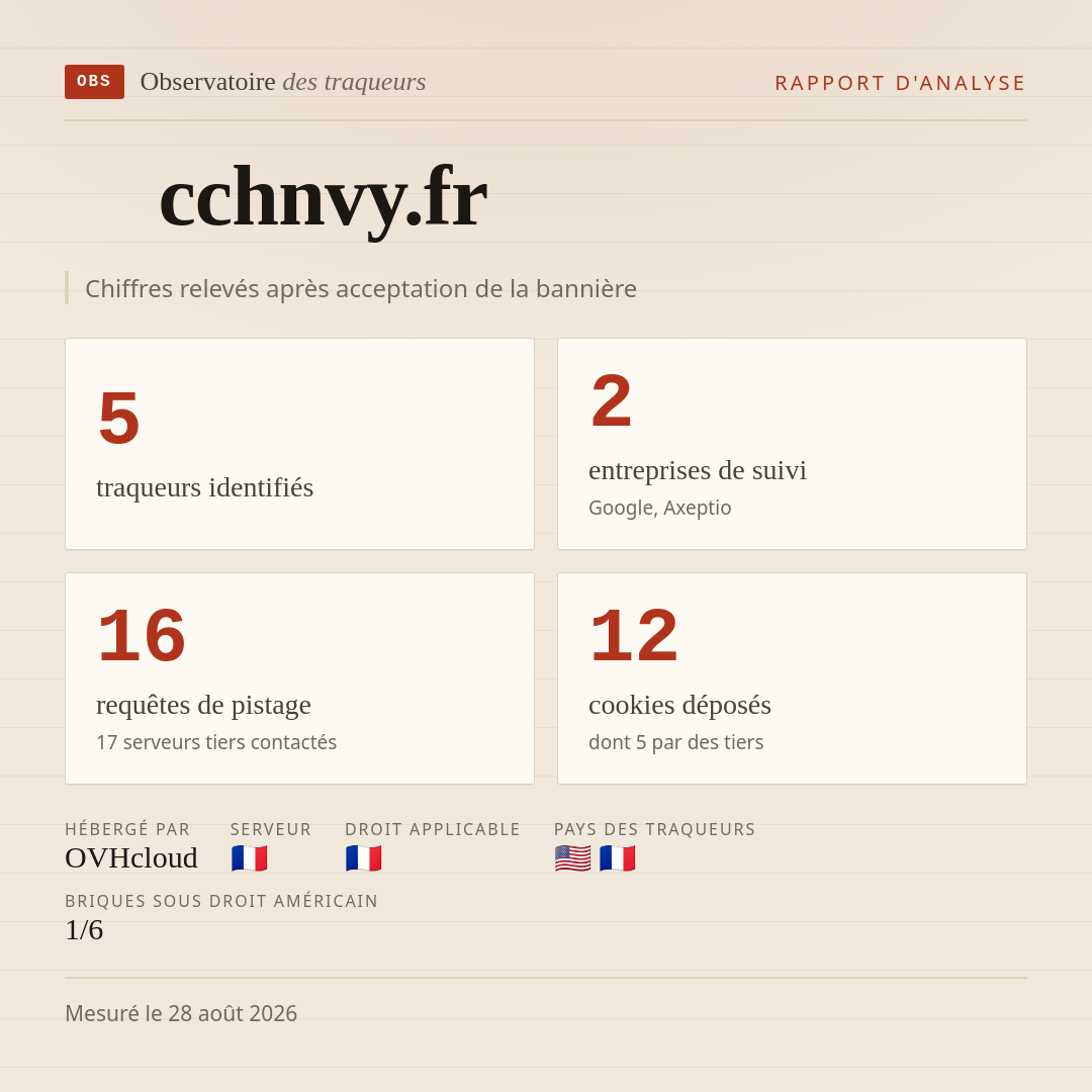 cchnvy.fr : 5 traqueurs identifiés, 2 entreprises de suivi, 16 requêtes de pistage. Chiffres relevés après acceptation de la bannière.