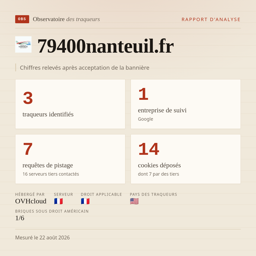 79400nanteuil.fr : 3 traqueurs identifiés, 1 entreprise de suivi, 7 requêtes de pistage. Chiffres relevés après acceptation de la bannière.