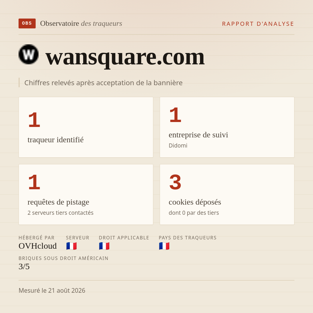 wansquare.com : 1 traqueur identifié, 1 entreprise de suivi, 1 requêtes de pistage. Chiffres relevés après acceptation de la bannière.