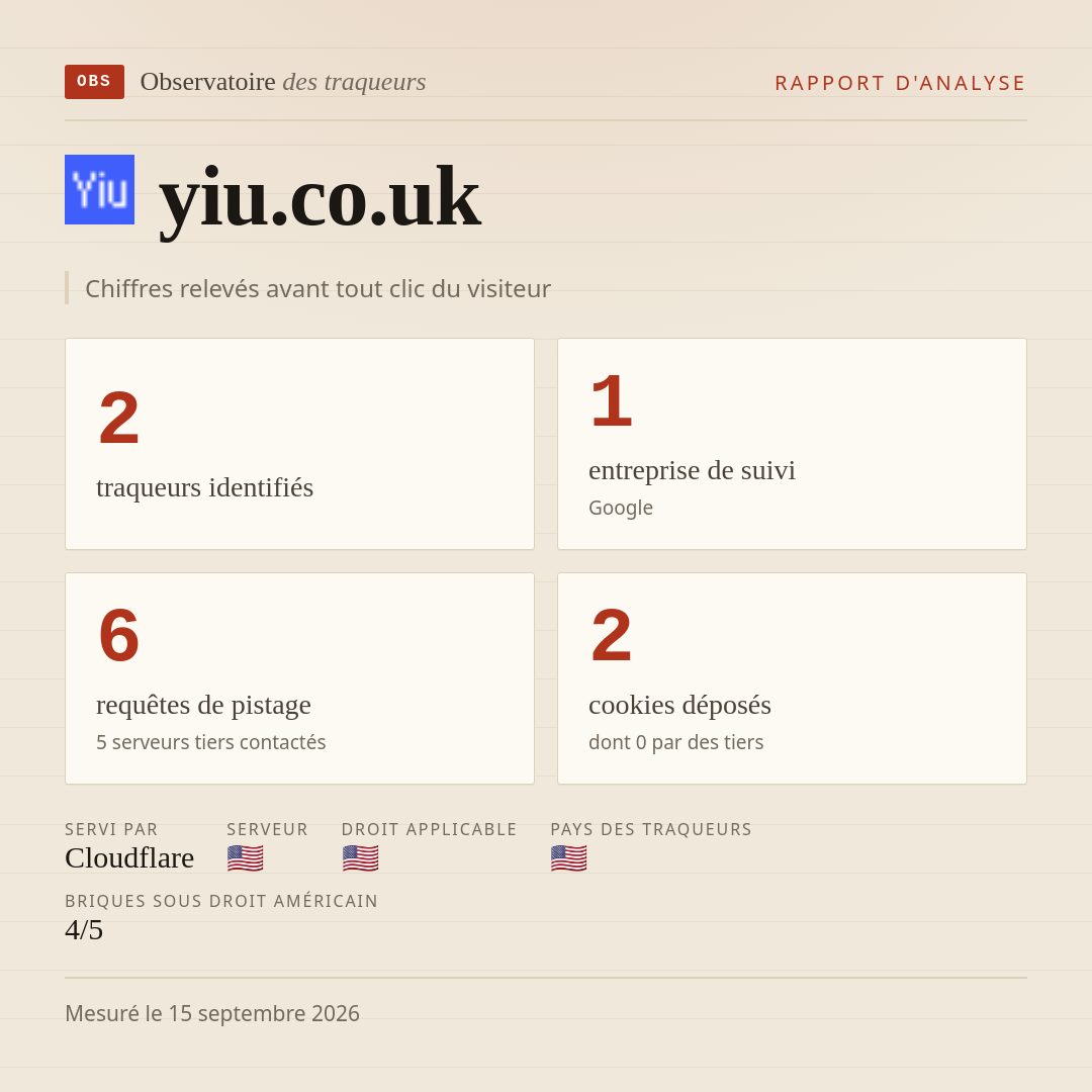 yiu.co.uk : 2 traqueurs identifiés, 1 entreprise de suivi, 6 requêtes de pistage. Chiffres relevés avant tout clic du visiteur.