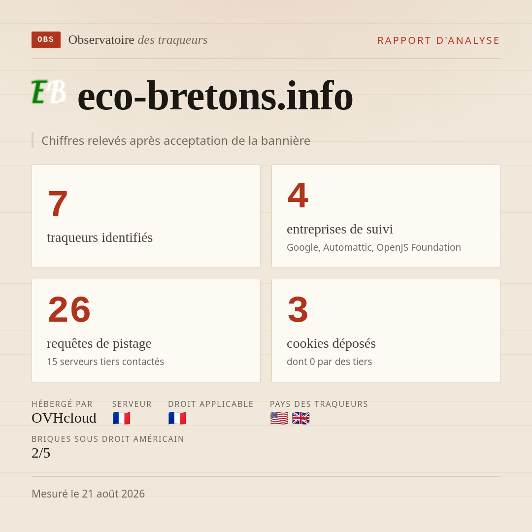 eco-bretons.info : 7 traqueurs identifiés, 4 entreprises de suivi, 26 requêtes de pistage. Chiffres relevés après acceptation de la bannière.