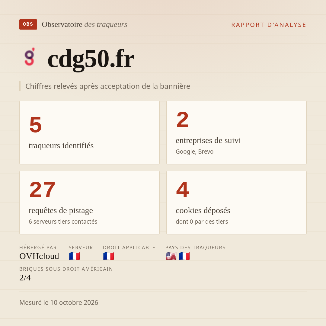cdg50.fr : 5 traqueurs identifiés, 2 entreprises de suivi, 27 requêtes de pistage. Chiffres relevés après acceptation de la bannière.
