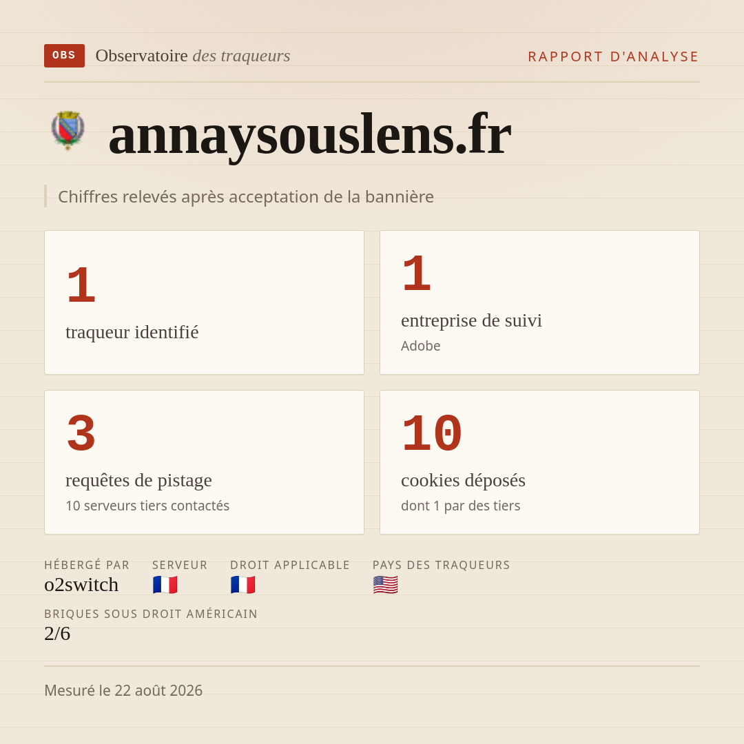 annaysouslens.fr : 1 traqueur identifié, 1 entreprise de suivi, 3 requêtes de pistage. Chiffres relevés après acceptation de la bannière.