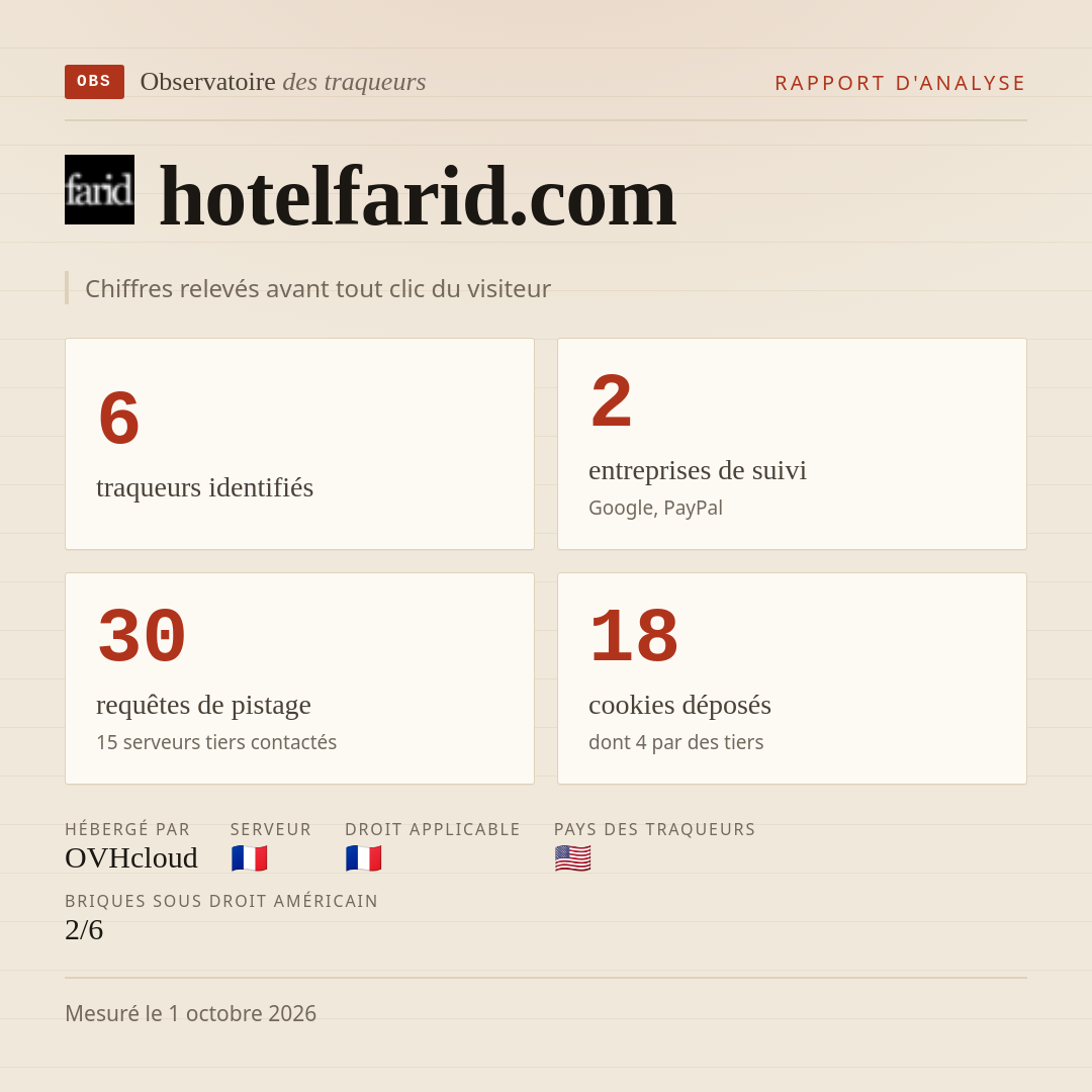hotelfarid.com : 6 traqueurs identifiés, 2 entreprises de suivi, 30 requêtes de pistage. Chiffres relevés avant tout clic du visiteur.