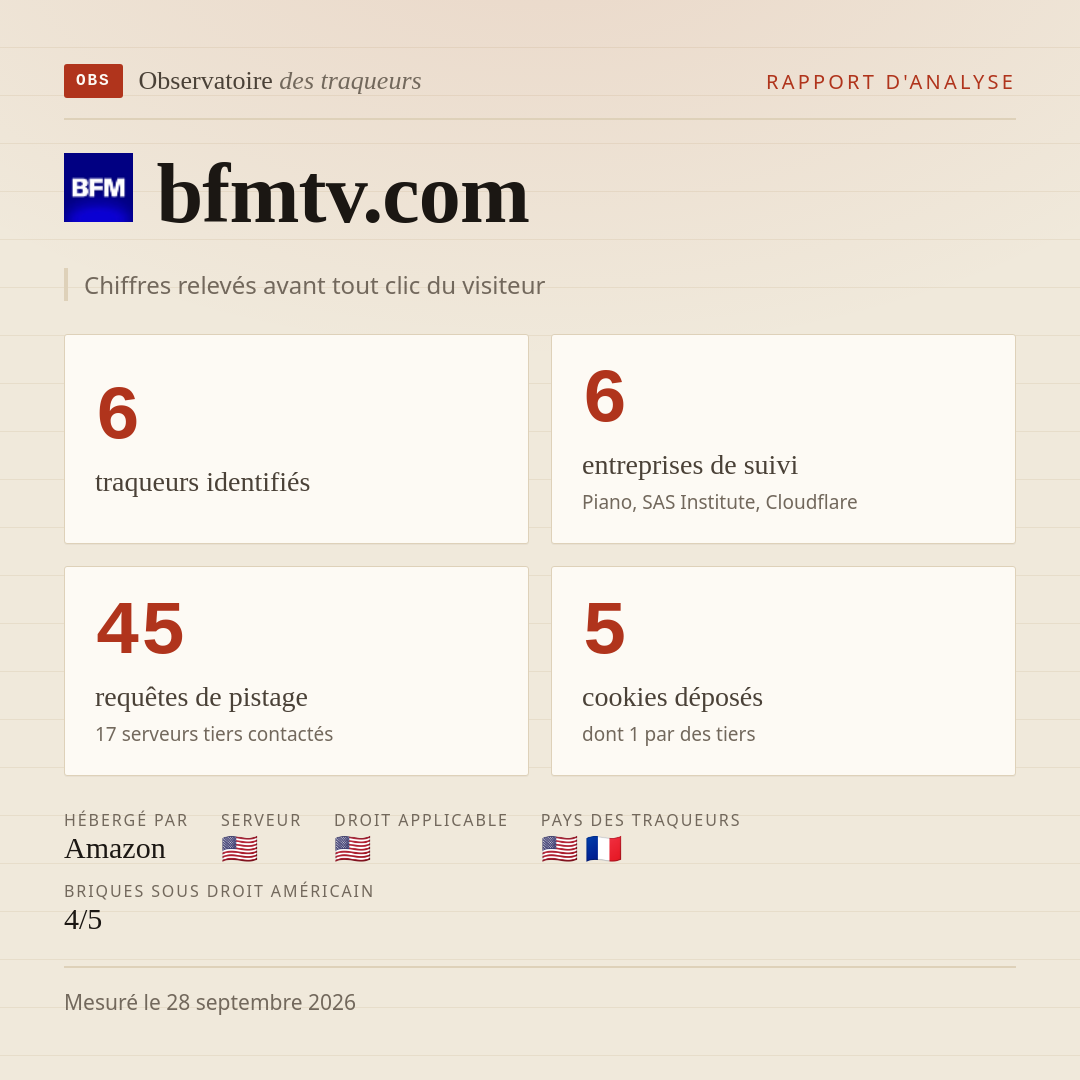 bfmtv.com : 6 traqueurs identifiés, 6 entreprises de suivi, 45 requêtes de pistage. Chiffres relevés avant tout clic du visiteur.