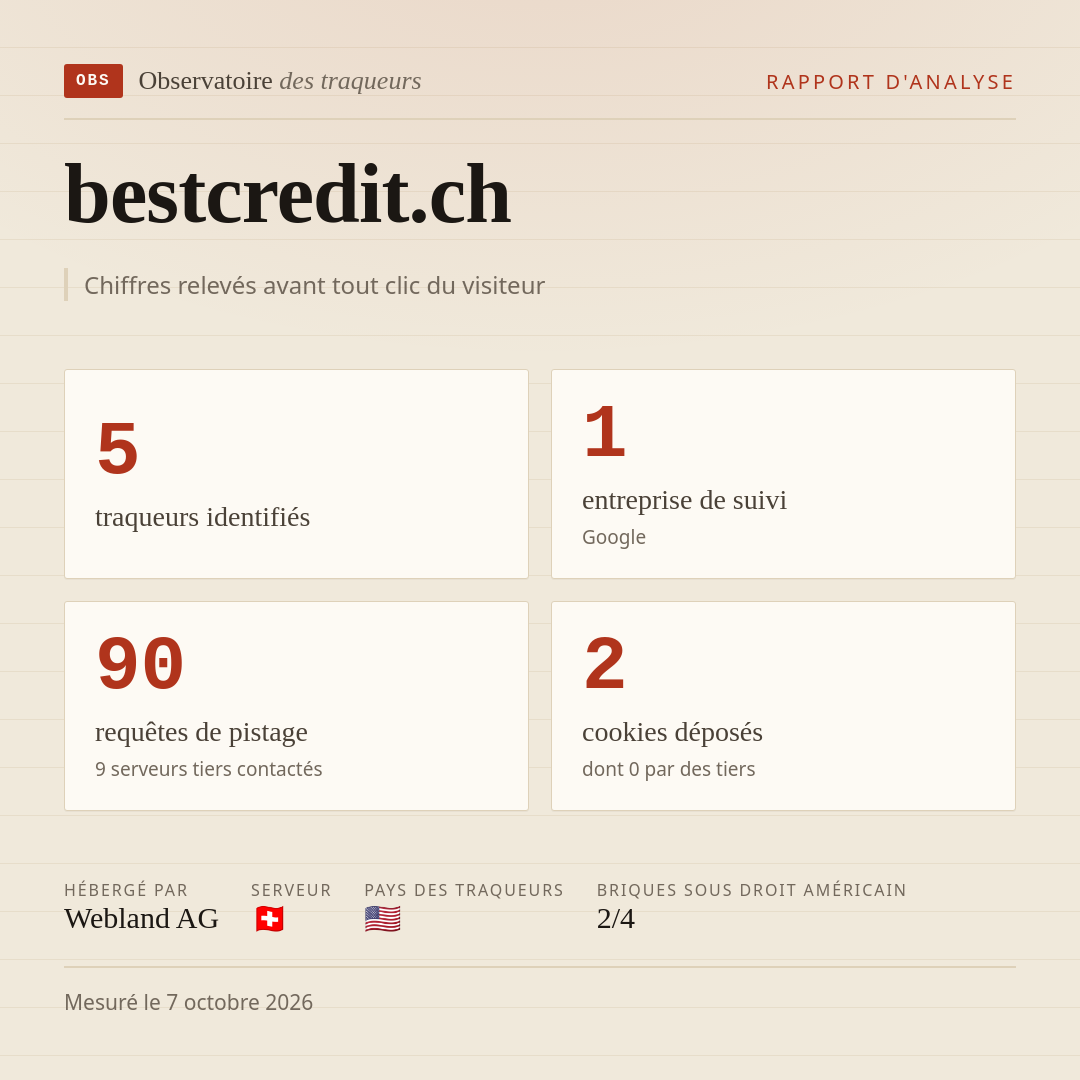 bestcredit.ch : 5 traqueurs identifiés, 1 entreprise de suivi, 90 requêtes de pistage. Chiffres relevés avant tout clic du visiteur.